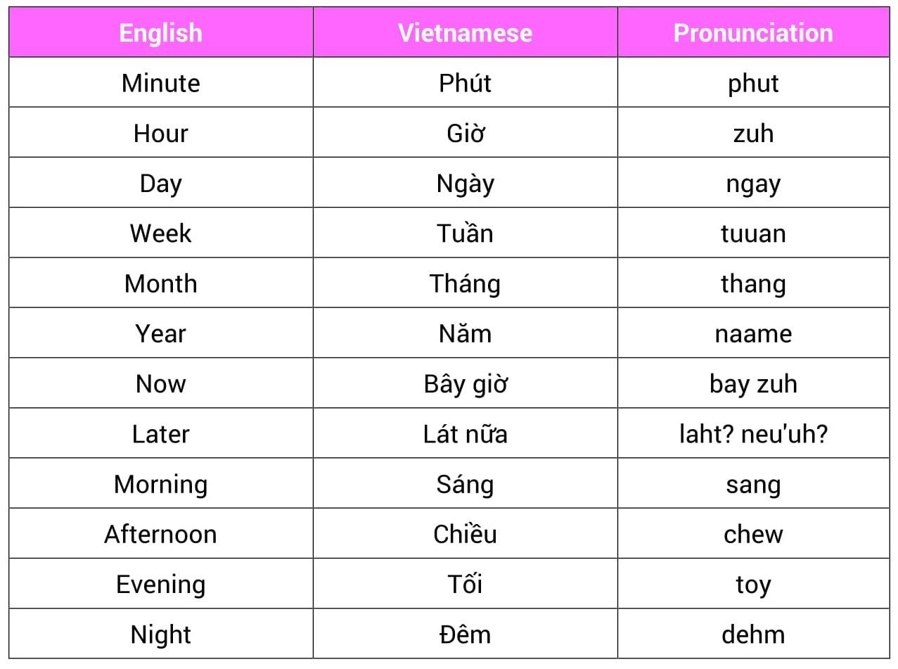 Vietnamese Words And Phrases